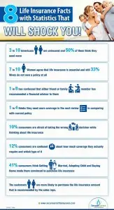 infographic showing facts and statistics about life insurace in USA that will shock you